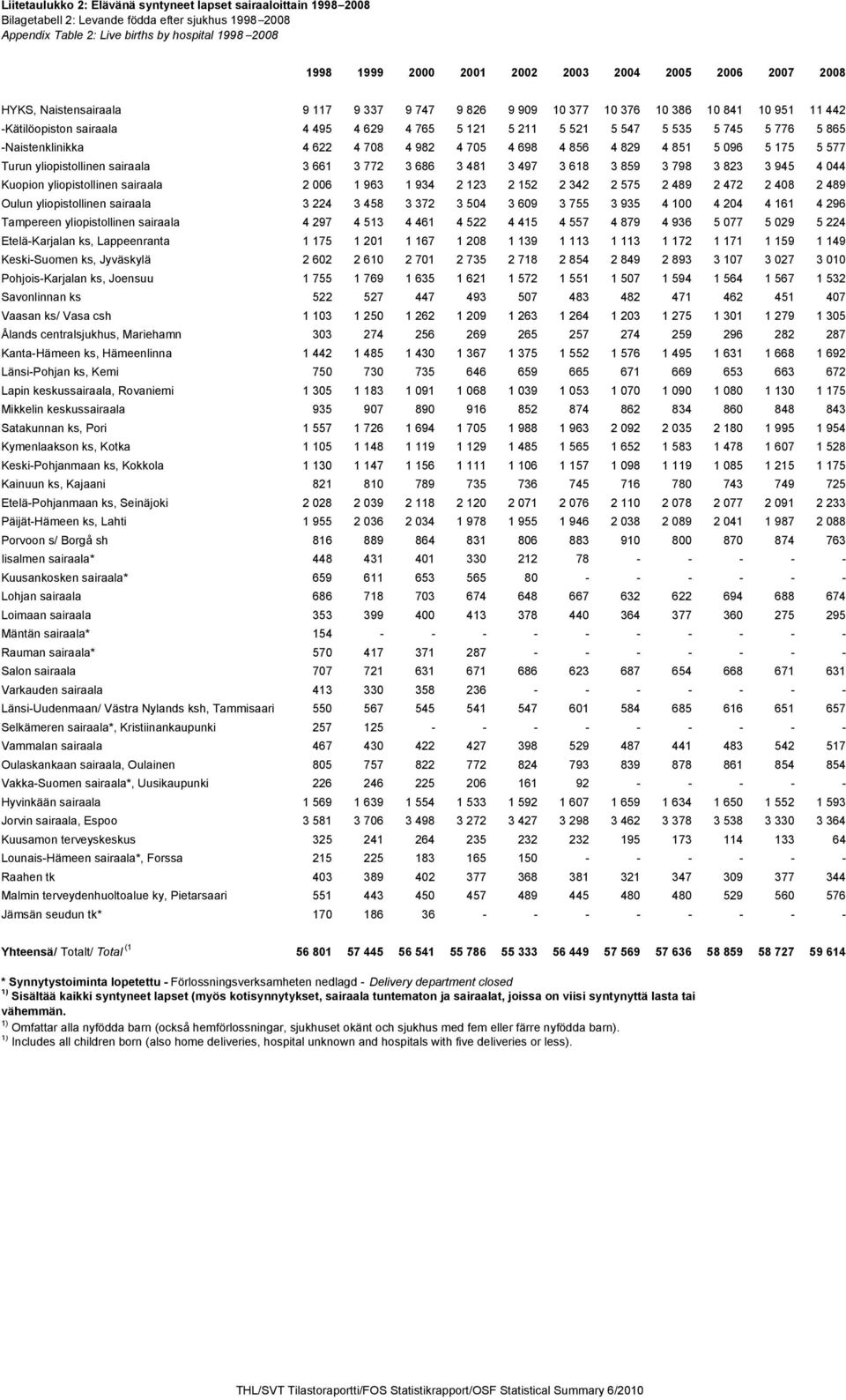 745 5 776 5 865 -Naistenklinikka 4 622 4 708 4 982 4 705 4 698 4 856 4 829 4 851 5 096 5 175 5 577 Turun yliopistollinen sairaala 3 661 3 772 3 686 3 481 3 497 3 618 3 859 3 798 3 823 3 945 4 044