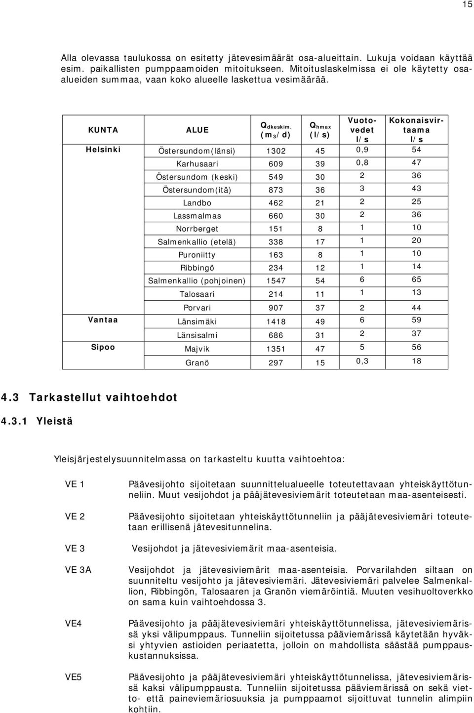 (m 3/d) Q hmax (l/s) Vuotovedet l/s Kokonaisvirtaama l/s Helsinki Östersundom(länsi) 1302 45 0,9 54 Karhusaari 609 39 0,8 47 Östersundom (keski) 549 30 2 36 Östersundom(itä) 873 36 3 43 Landbo 462 21