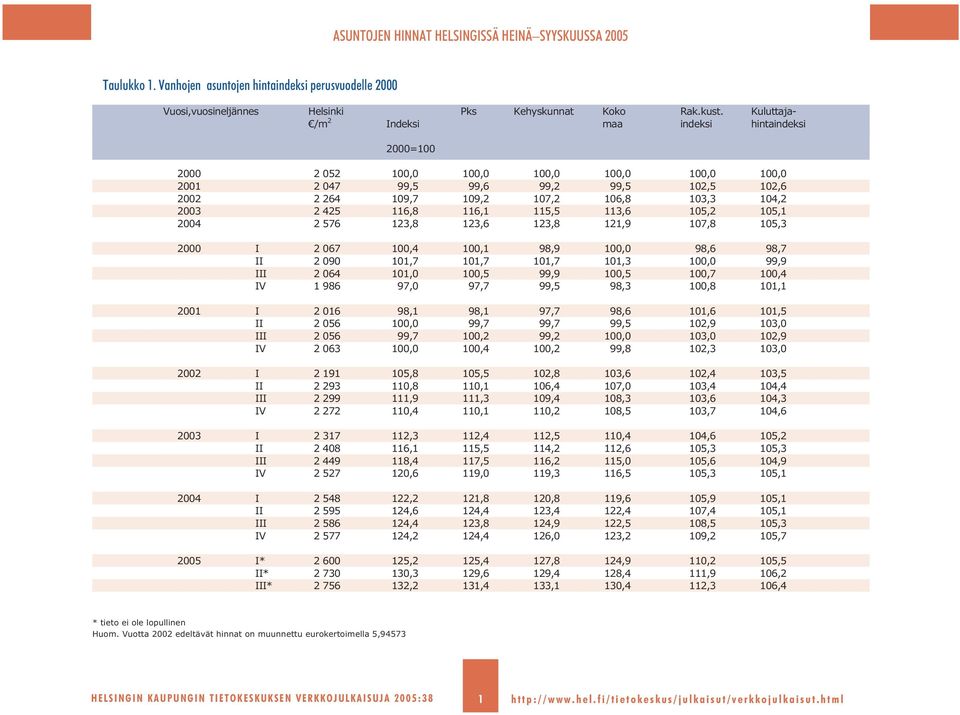 2 425 116,8 116,1 115,5 113,6 105,2 105,1 2004 2 576 123,8 123,6 123,8 121,9 107,8 105,3 2000 I 2 067 100,4 100,1 98,9 100,0 98,6 98,7 II 2 090 101,7 101,7 101,7 101,3 100,0 99,9 III 2 064 101,0