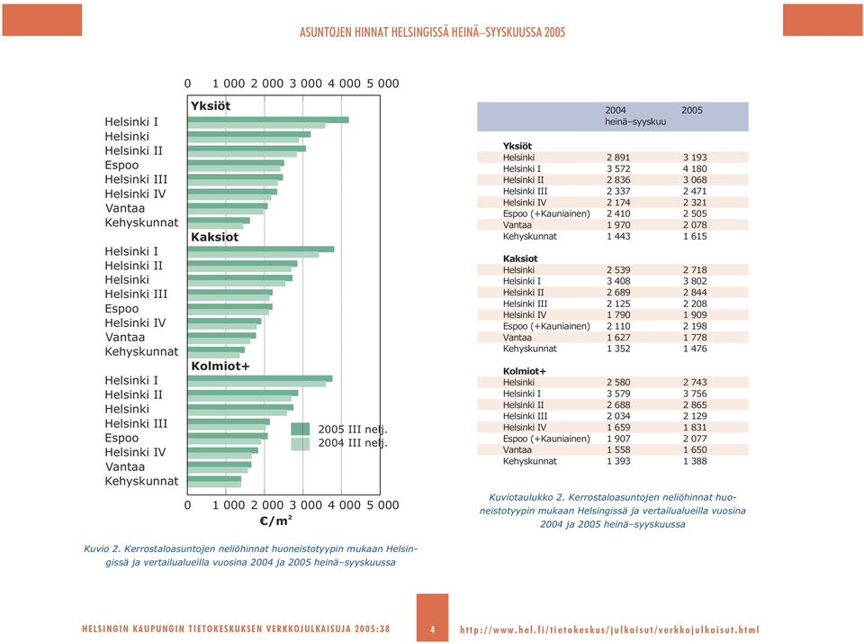 539 2 718 I 3 408 3 802 II 2 689 2 844 III 2 125 2 208 IV 1 790 1 909 (+Kauniainen) 2 110 2 198 1 627 1 778 1 352 1 476 Kolmiot+ 2 580 2 743 I 3 579 3 756 II 2 688 2 865 III 2 034 2 129 IV 1 659 1