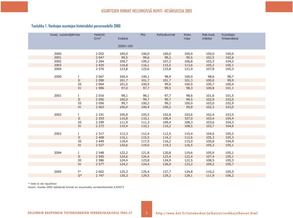 2 425 116,8 116,1 115,5 113,6 105,2 105,1 2004 2 576 123,8 123,6 123,8 121,9 107,8 105,3 2000 I 2 067 100,4 100,1 98,9 100,0 98,6 98,7 II 2 090 101,7 101,7 101,7 101,3 100,0 99,9 III 2 064 101,0