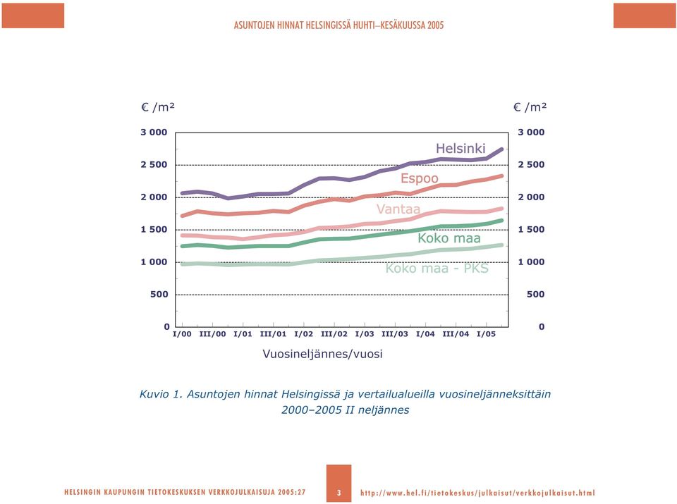III/03 I/04 III/04 I/05 0 Vuosineljännes/vuosi Kuvio 1.