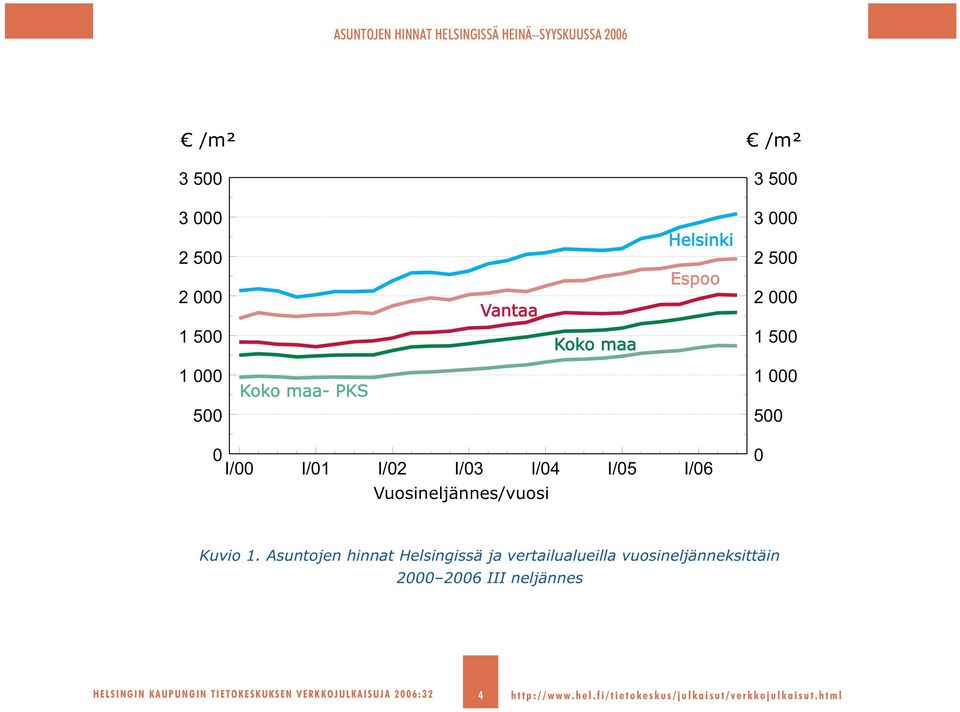 I/04 I/05 I/06 Vuosineljännes/vuosi 0 Kuvio 1.