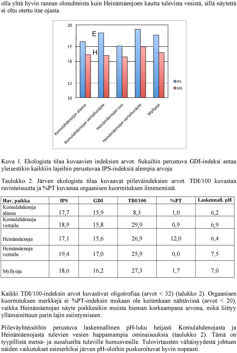 TDI/100 kuvastaa ravinteisuutta ja %PT kuvastaa orgaanisen kuormituksen ilmenemistä. Hav. paikka IPS GDI TDI/100 %PT Laskennall.