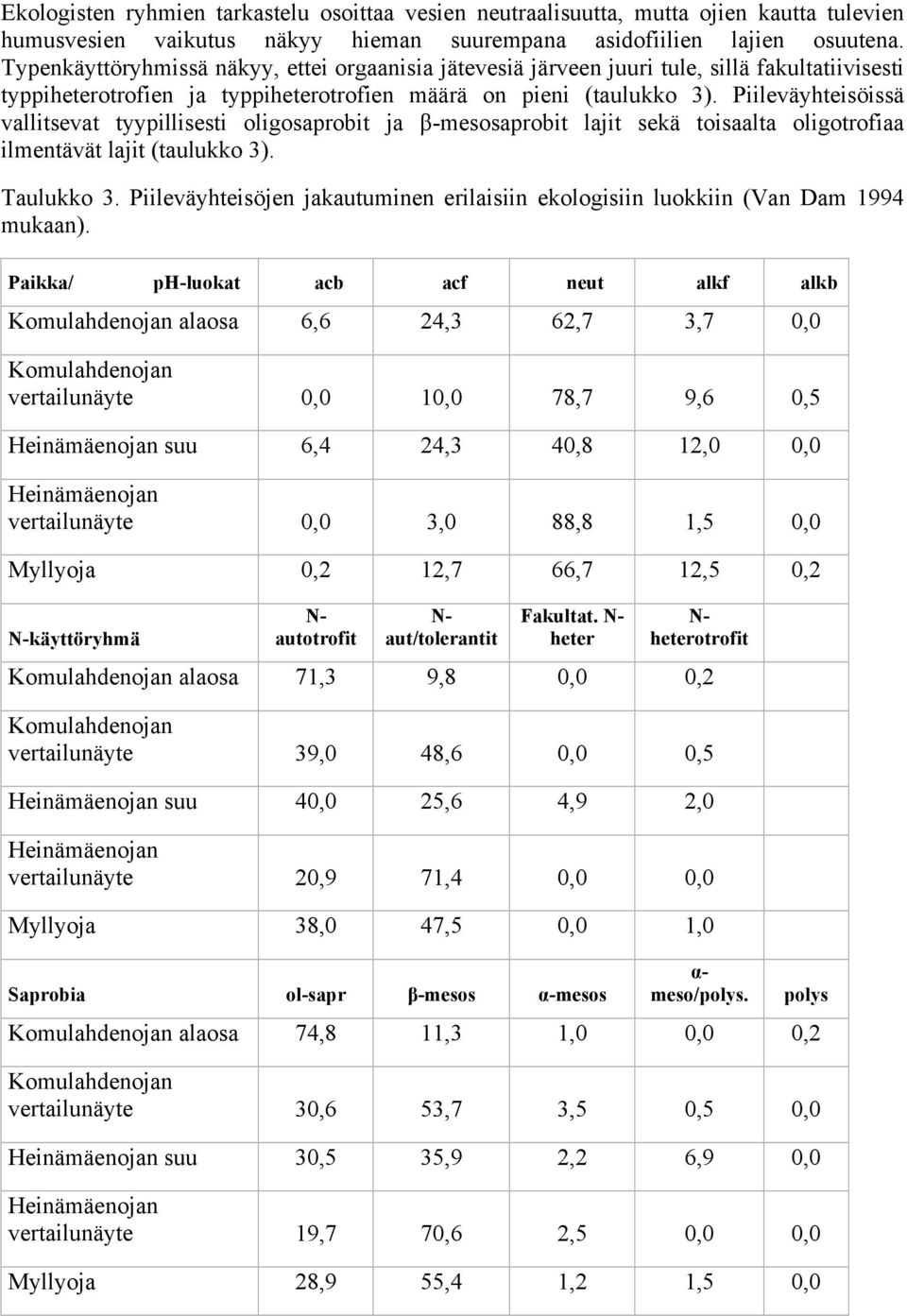 Piileväyhteisöissä vallitsevat tyypillisesti oligosaprobit ja β-mesosaprobit lajit sekä toisaalta oligotrofiaa ilmentävät lajit (taulukko 3). Taulukko 3.