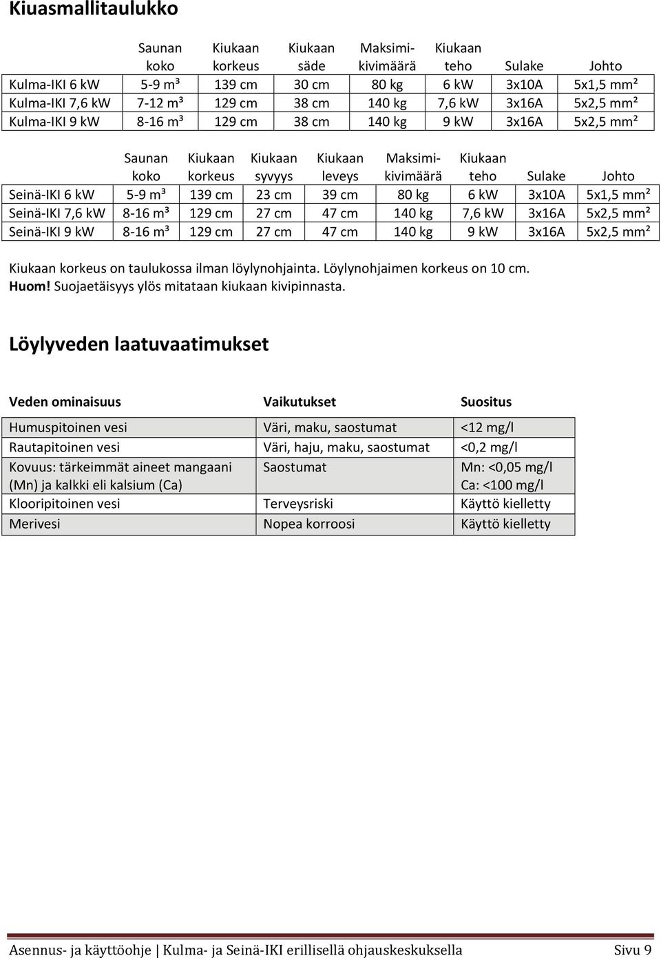 Seinä IKI 6 kw 5 9 m³ 139 cm 23 cm 39 cm 80 kg 6 kw 3x10A 5x1,5 mm² Seinä IKI 7,6 kw 8 16 m³ 129 cm 27 cm 47 cm 140 kg 7,6 kw 3x16A 5x2,5 mm² Seinä IKI 9 kw 8 16 m³ 129 cm 27 cm 47 cm 140 kg 9 kw