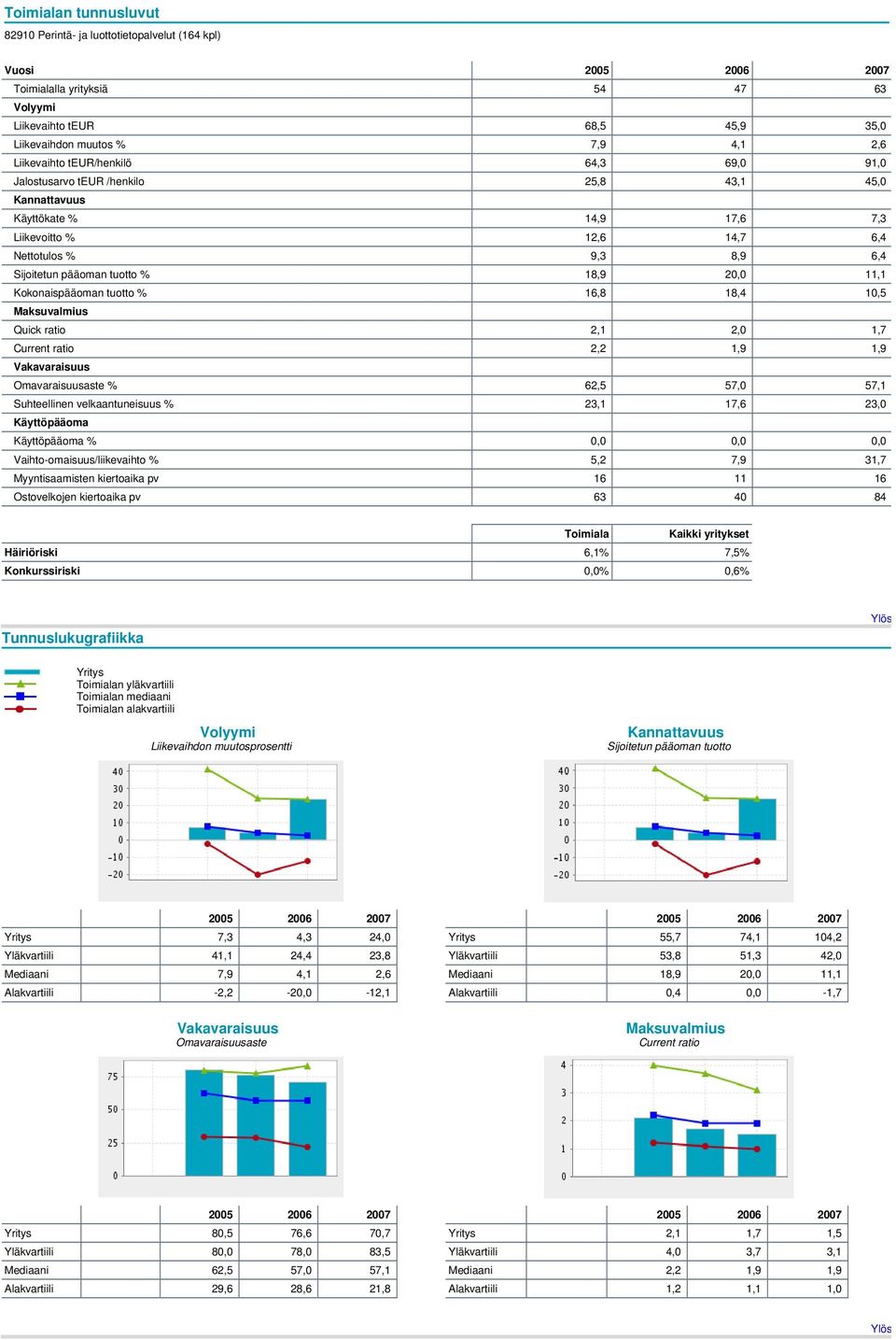 Kokonaispääoman tuotto 16,8 18,4 10,5 Quick ratio 2,1 2,0 1,7 Current ratio 2,2 1,9 1,9 Omavaraisuusaste 62,5 57,0 57,1 Suhteellinen velkaantuneisuus 23,1 17,6 23,0 Käyttöpääoma Käyttöpääoma 0,0 0,0