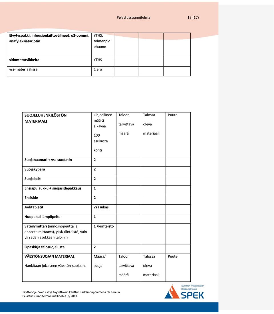 Suojalasit 2 Ensiapulaukku + suojasidepakkaus 1 Ensiside 2 Joditabletit 2/asukas Huopa tai lämpöpeite 1 Säteilymittari (annosnopeutta ja annosta mittaava), yksi/kiinteistö, vain