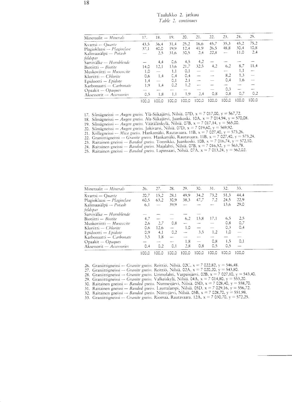 Sarvivalke - Hornblende 4,4 0,6 4,5 4,2 Biotiitti - Biotite 14,0 12,1 13,6 21,7 32,5 4,2 6,2 8,7 11,4 Muskoviitti-Mus(oszte l,0 I,1 0,1 1,1 Kloriitti - Chlorite 0,6 1,4 0,4 0,4 8,2 1,3