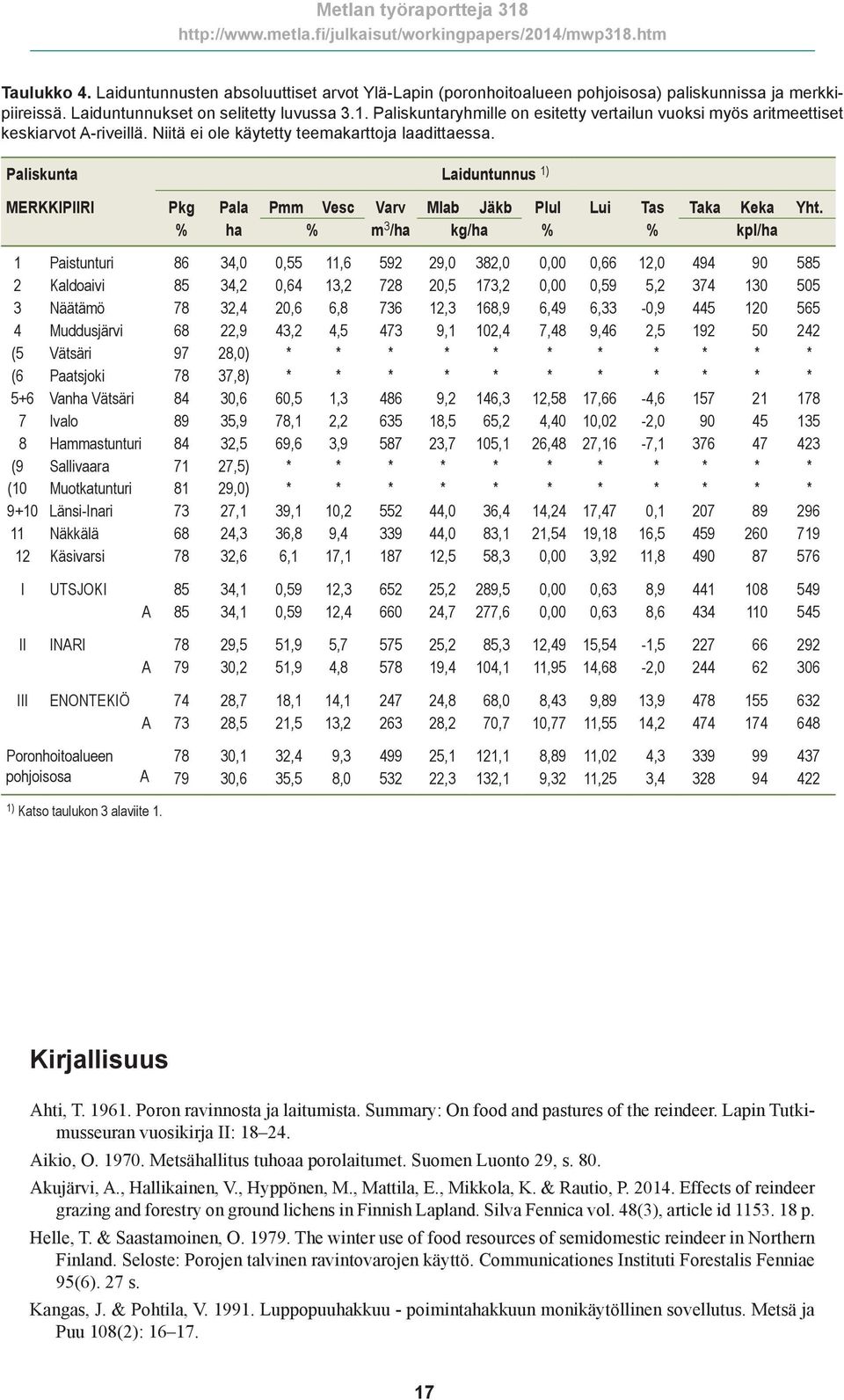 Paliskunta Laiduntunnus 1) MERKKIPIIRI Pkg Pala Pmm Vesc Varv Mlab Jäkb Plul Lui Tas Taka Keka Yht.