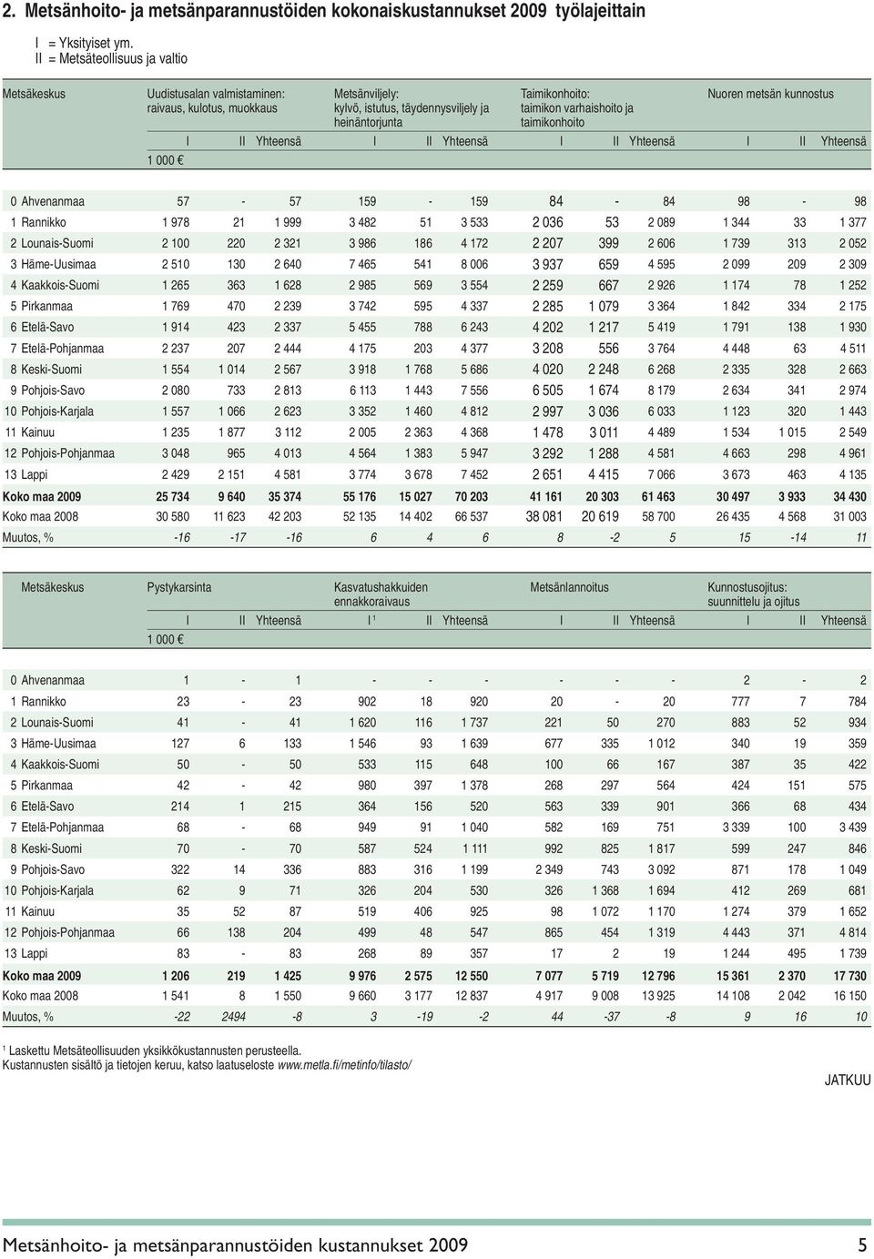 1 Rannikko 1 978 21 1 999 3 482 51 3 533 2 036 53 2 089 1 344 33 1 377 2 Lounais-Suomi 2 100 220 2 321 3 986 186 4 172 2 207 399 2 606 1 739 313 2 052 3 Häme-Uusimaa 2 510 130 2 640 7 465 541 8 006 3