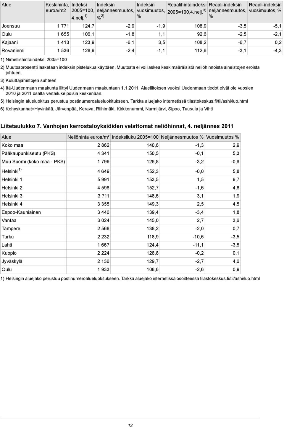 Reaali-indeksin 2005=100,4.nelj. 3) neljännesmuutos, % 2) Muutosprosentti lasketaan indeksin pistelukua käyttäen. Muutosta ei voi laskea keskimääräisistä neliöhinnoista aineistojen eroista johtuen.