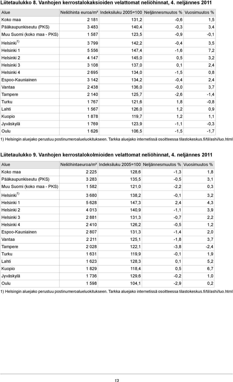 123,5-0,9-0,1 Helsinki 1) 3 799 142,2-0,4 3,5 Helsinki 1 5 556 147,4-1,6 7,2 Helsinki 2 Helsinki 3 Helsinki 4 Espoo-Kauniainen Vantaa Tampere Turku Lahti Kuopio Jyväskylä Oulu 4 147 3 108 2 695 3 142