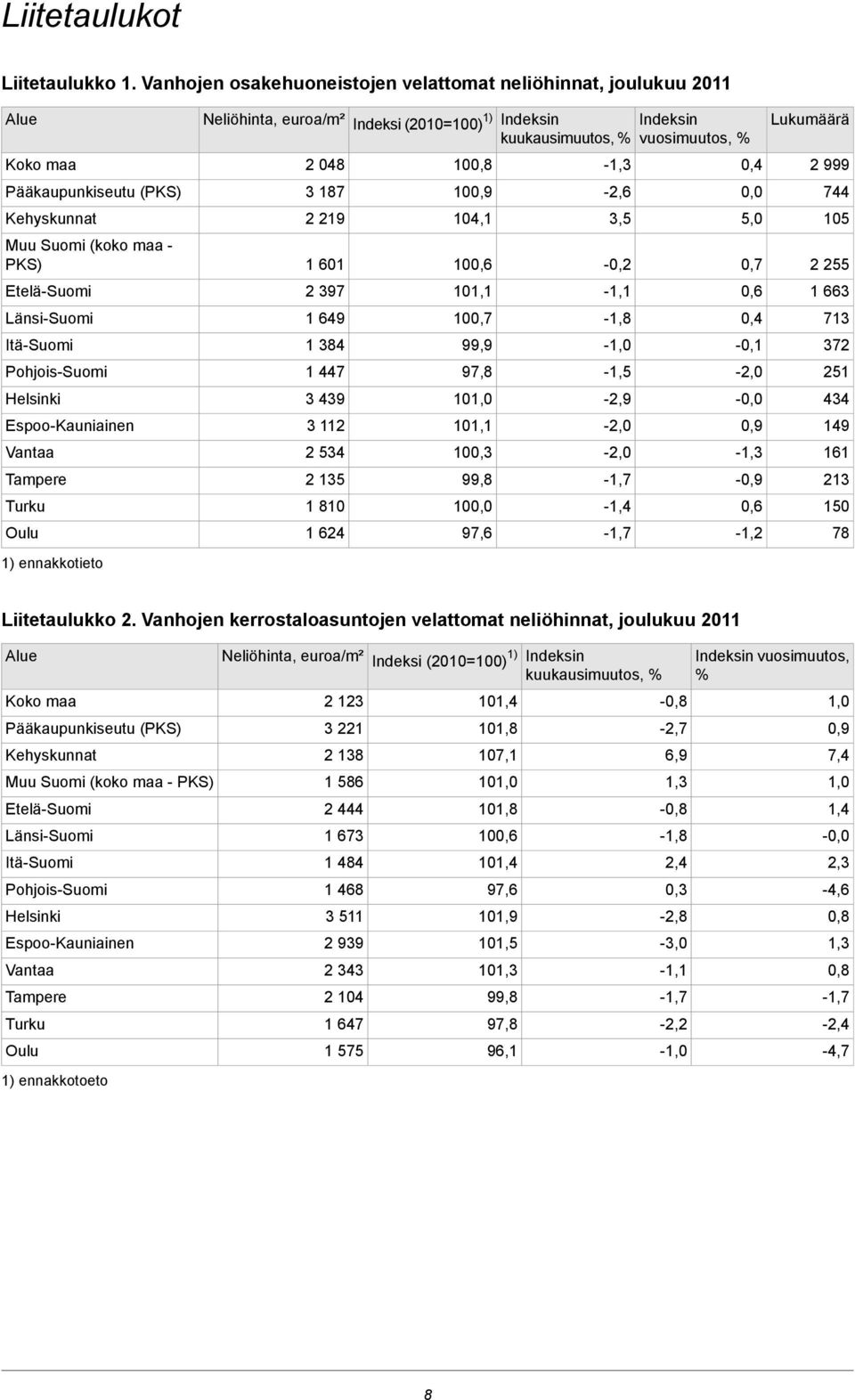 Espoo-Kauniainen Vantaa Tampere Turku Oulu 1) ennakkotieto Neliöhinta, euroa/m² Indeksi (2010=100) 1) Indeksin kuukausimuutos, % 2 048 3 187 2 219 1 601 2 397 1 649 1 384 1 447 3 439 3 112 2 534 2