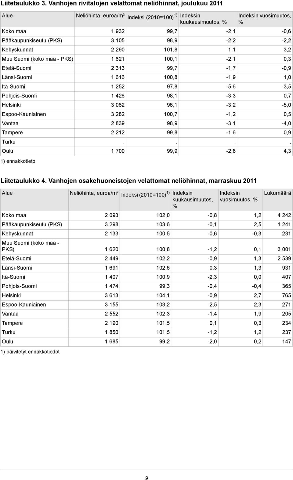 Espoo-Kauniainen Vantaa Tampere Turku Oulu 1) ennakkotieto Neliöhinta, euroa/m² Indeksi (2010=100) 1) Indeksin kuukausimuutos, % 1 932 3 105 2 290 1 621 2 313 1 616 1 252 1 426 3 062 3 282 2 839 2