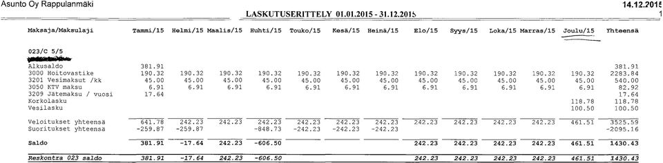 00 3050 KTV maksu 6.91 6.91 6.91 6.91 6.91 6.91 6.91 6.91 6.91 6.91 6.91 6.91 82.92 3209 Jätemaksu / vuosi 17.64 17.64 Korkolasku 118.78 118.78 Vesilasku 100.50 100.50 Veloitukset yhteensä 641.78 242.