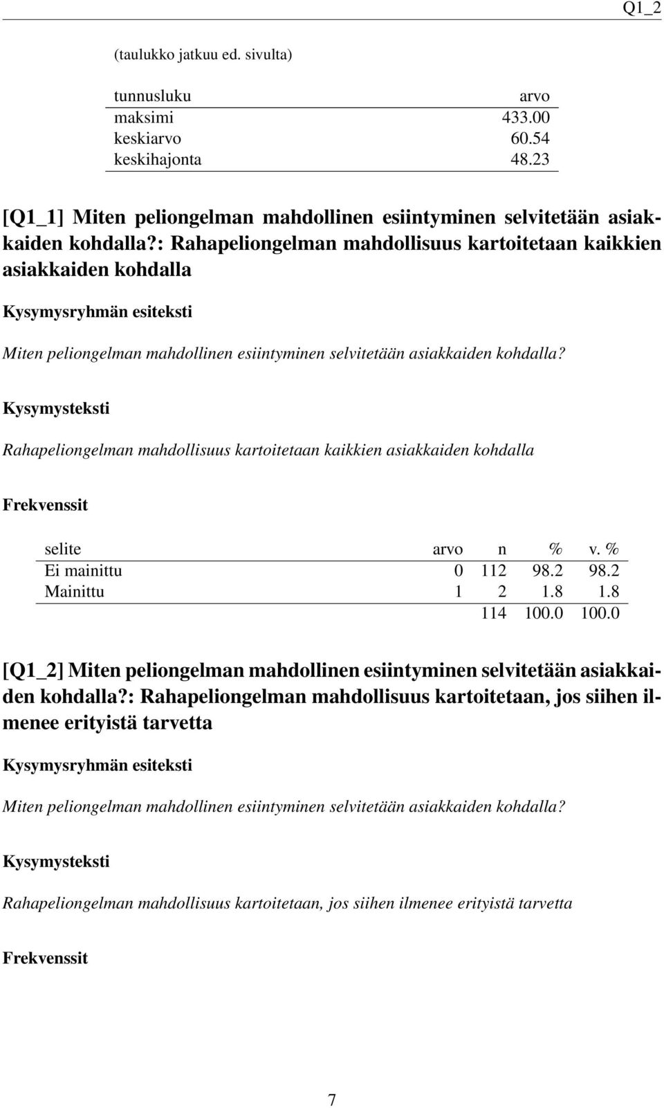 Rahapeliongelman mahdollisuus kartoitetaan kaikkien asiakkaiden kohdalla Ei mainittu 0 112 98.2 98.2 Mainittu 1 2 1.8 1.