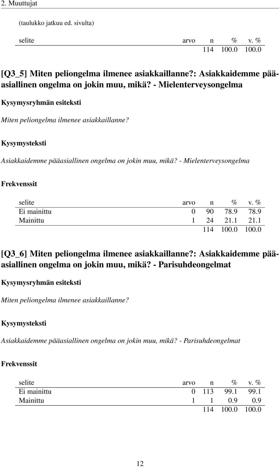 - Mielenterveysongelma Ei mainittu 0 90 78.9 78.9 Mainittu 1 24 21.1 21.1 [Q3_6] Miten peliongelma ilmenee asiakkaillanne?