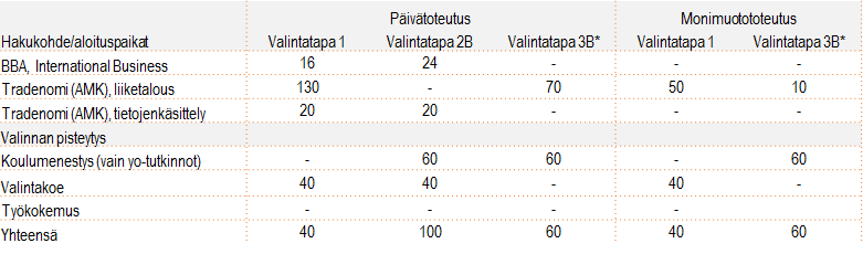 Liiketalouden amk-tutkinnot *) Valintatapa 3B on käytössä vain hakijan ensimmäisessä hakukohteessa Huomioitavaa: BBA: ei kielitaitovaatimusta, kielitaito testataan valintakokeessa