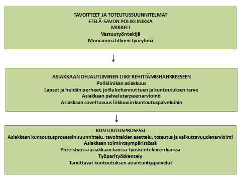 Ennaltaehkäisevä perhekeskeinen työskentely - osahanke Vaalijalan kuntayhtymän poliklinikat toimivat Mikkelissä, Kuopiossa ja Pieksämäellä.