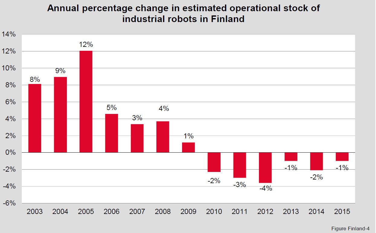 Suomen teollisuusrobotikannan kehitys Robottien määrän pieneneminen pysähtyi vuonna 2015 Koneenrakennus kärjessä sovellusaloista Investoinnit eivät vielä kuitenkaan kata poistoja Koneenpalvelu ja