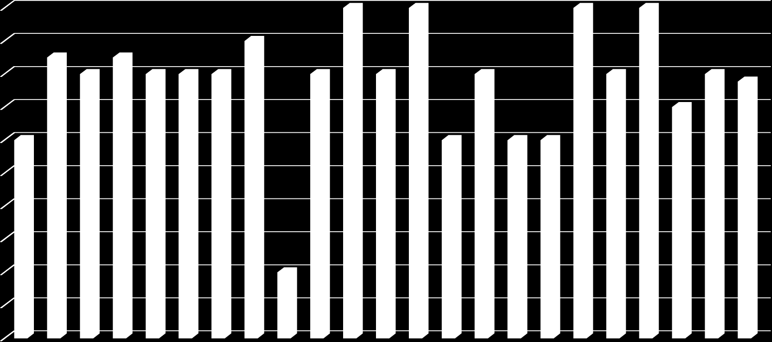 10 6,00 Henkilökunnan ammattitaito 5,00 4,00 3,00 2,00 1,00 0,00 Henkilökunnan ammattitaidon keskiarvo oli pisteinä 3,89 eli lähellä erittäin hyvää.