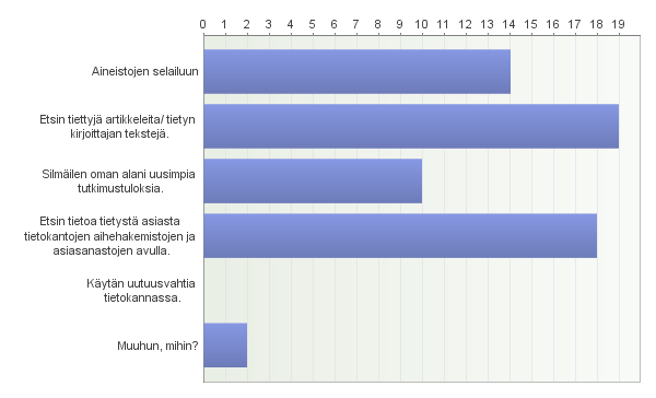 24 Kuvio 7. E-aineistojen käyttö. Vastaajilta kysyttiin myös, miten he käyttävät e-aineistoja (kuvio 8). Vastausvaihtoehtoja sai valita useamman kuin yhden.
