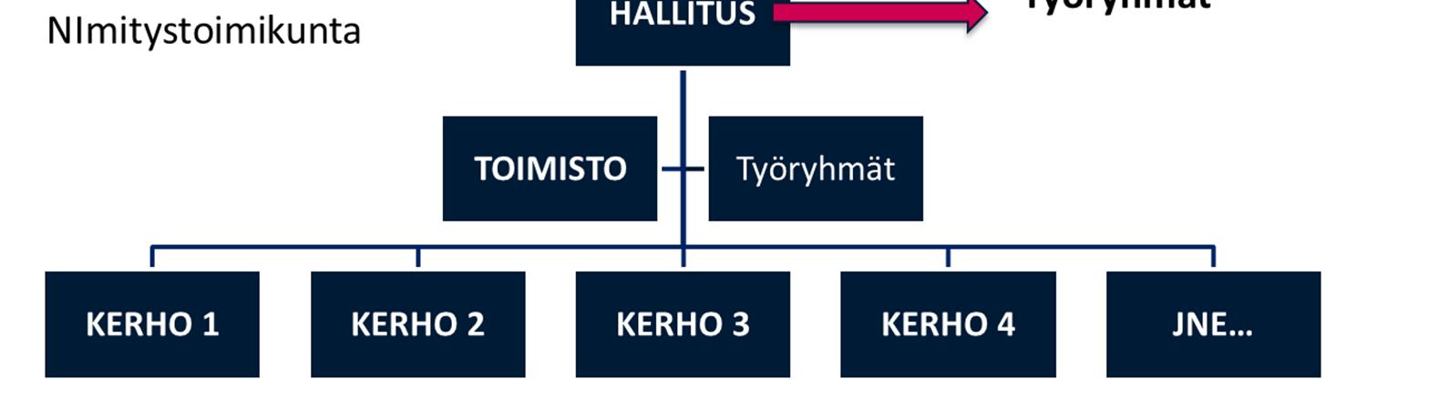 1 HALLITUS Yhdistyksen hallitukseen kuuluu puheenjohtaja ja vähintään 9 ja enintään 12 jäsentä, joiden kaikkien tulee olla Helsingin Ekonomit ry:n varsinaisia jäseniä.