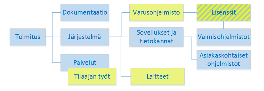 9 (13) KUVA 3 KOKONAISTOIMITUKSEN MÄÄRITTELY 3.3 Järjestelmä ja sen operointi Järjestelmä tulee olla käytössä jatkuvasti (24/7) tukemaan toimialan prosesseja ja tekemistä.