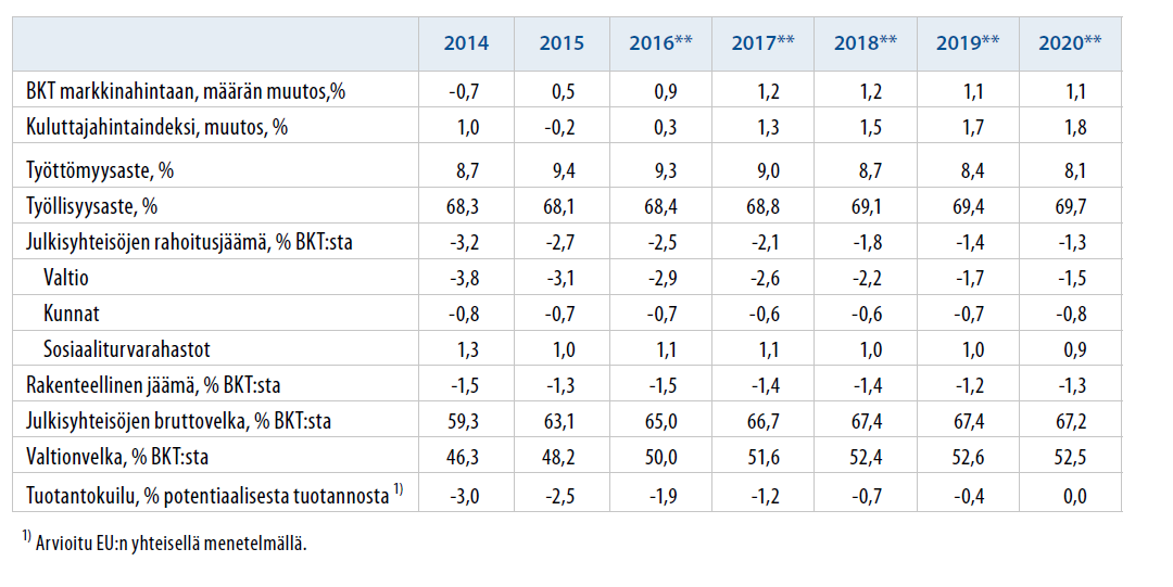 6 Kuva 2 VM talousennuste 2016 kevät Kilpailukykysopimuksen vaikutus kuntien talouteen Kuntatyönantajien valtuuskunta hyväksyi 31.5.2016 kilpailukykysopimuksen mukaiset neuvottelutulokset.