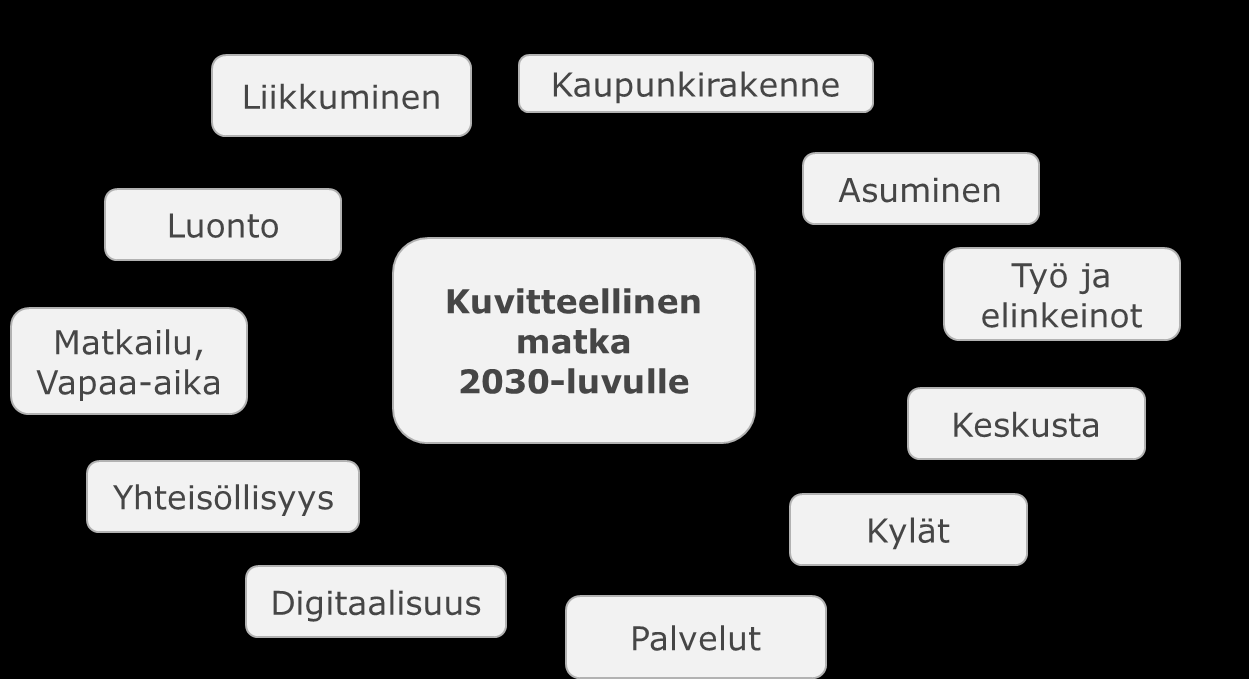 Osa 2: Kuviteltu kiertoajelu 2000-luvun Kangasalle Kerätyistä ideoista nousseet