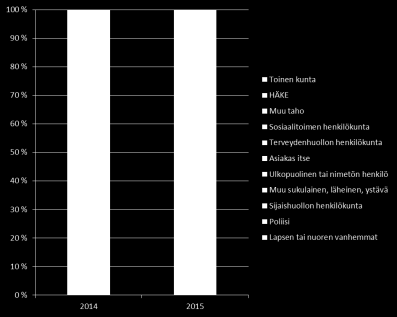 8 hen, että ilmoitukset tulevat sosiaalipäivystykseen ainoastaan hätäkeskuksen kautta. Asiakas tai muu ilmoittaja tavoittaa sosiaalipäivystäjän soittamalla hätäkeskuksen numeroon 112.