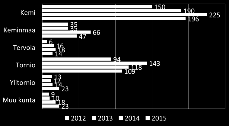 5 Kuvio 3. Yhteydenoton viikonpäivä (%) Alla olevassa kuvioissa on esitetty sosiaalipäivystyksen työskentelyn jakautuminen asiakkaan kotikunnan mukaisesti (Kuvio 4).