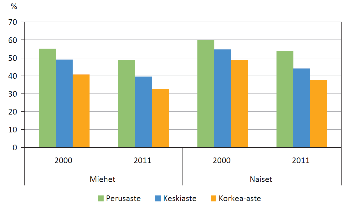 Pitkäaikaissairaiden osuus (%) koulutuksen ja sukupuolen mukaan