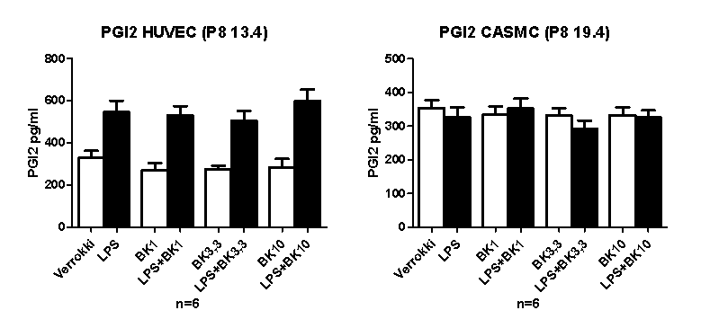 35 Kuva 12. Prostasykliinin (PGI2) metaboliitin 6-keto-PGI 1α :n pitoisuudet endoteelisolujen (vasen) ja sileälihassolujen (oikea) kasvatusliuoksista.