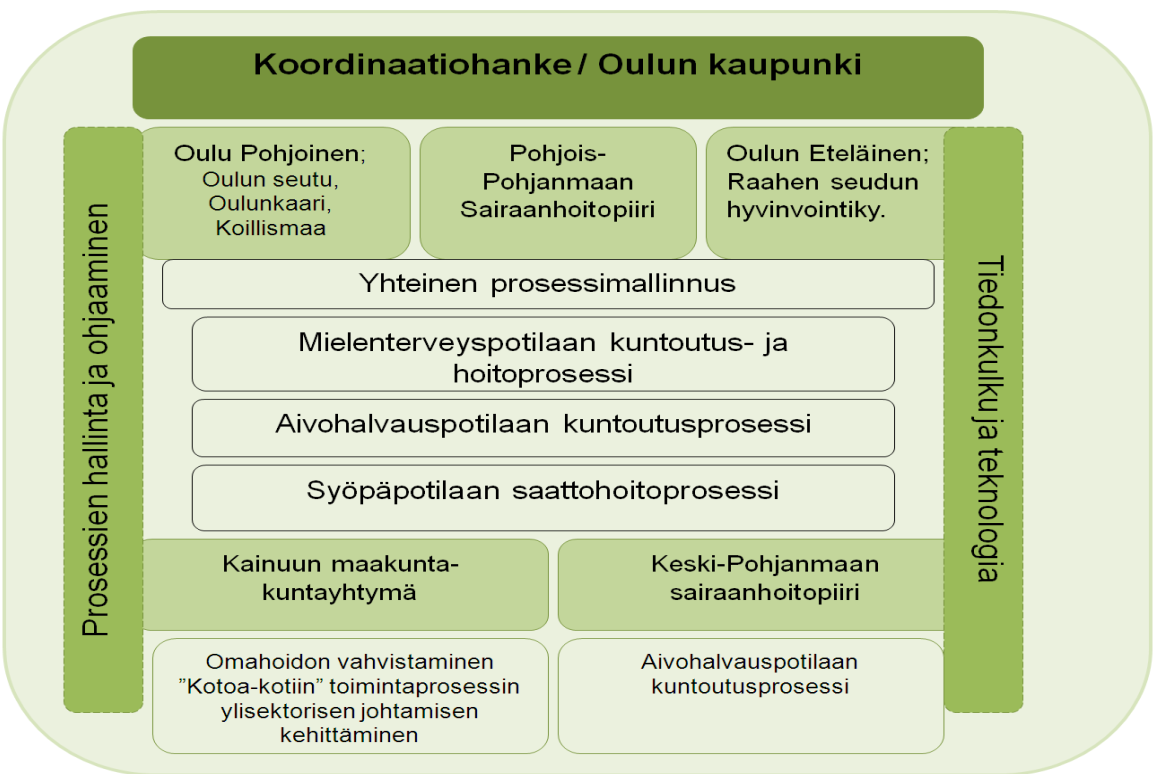 1 JOHDANTO Sosiaali- ja terveydenhuollon toimintaympäristössä, lainsäädännössä sekä toiminnan rakenteissa tapahtuu suuria muutoksia lähivuosien aikana.