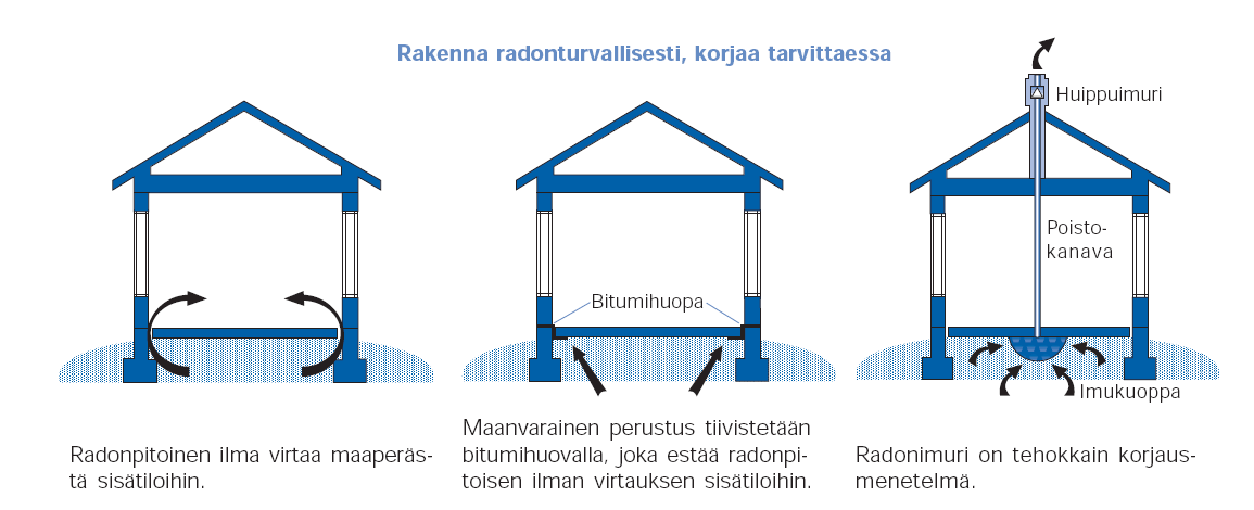 Vahanen 2012 Radonin esiintyminen on