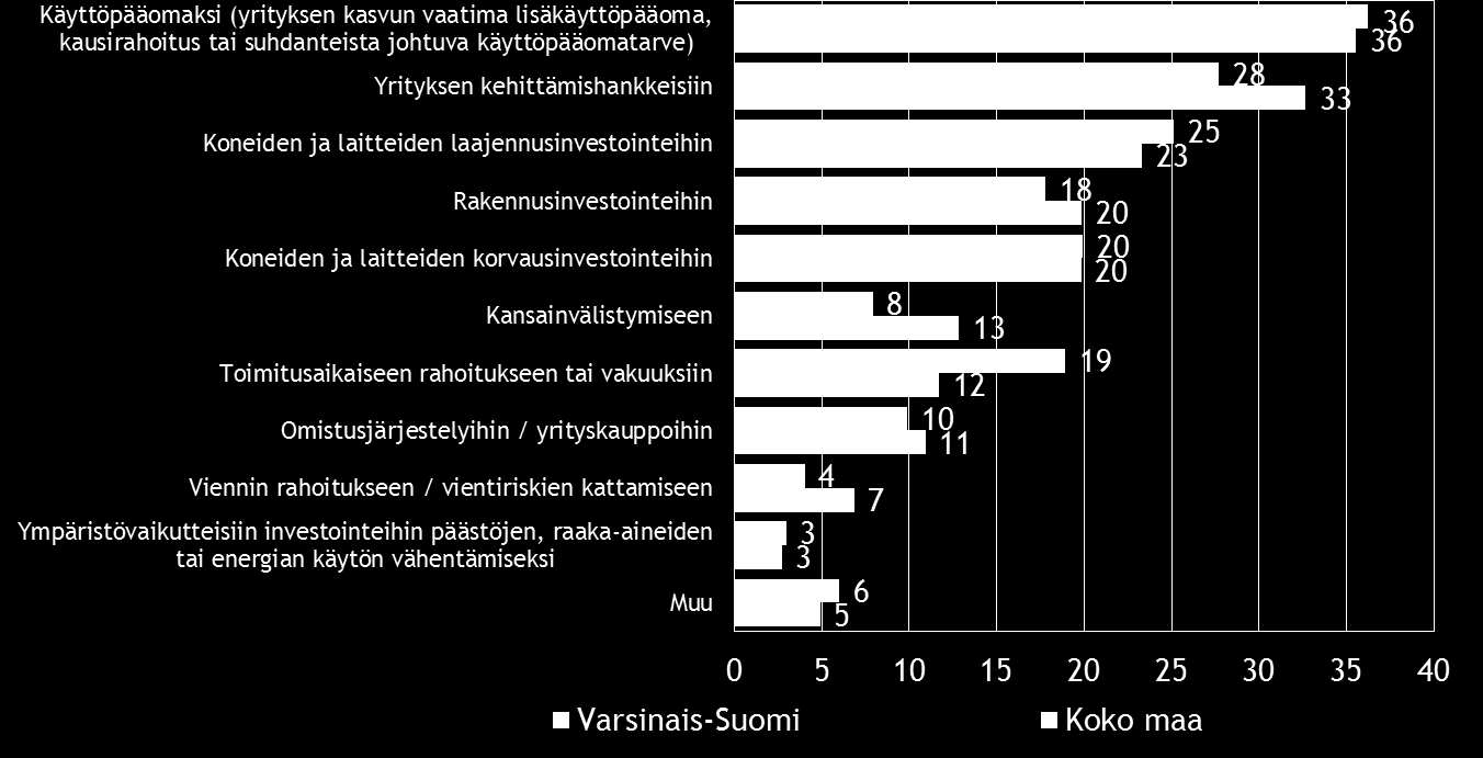 22 Pk-yritysbarometri, kevät 2015 Varsinais-Suomessa rahoitusta aiotaan hakea koko maata yleisemmin pankista. Taulukko 15. Mistä aiotte ottaa ulkopuolista rahoitusta?