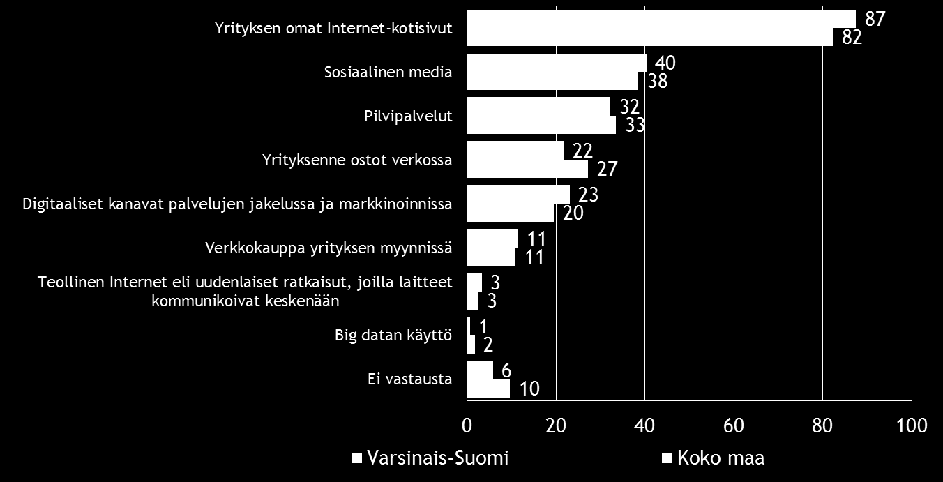 Pk-yritysbarometri, kevät 2015 23 10. DIGITAALISUUS LIIKETOIMINNASSA Neljällä viidestä koko maan ja tätä hieman suuremmalla osuudella Varsinais-Suomen alueen pk-yrityksestä on omat Internet-kotisivut.