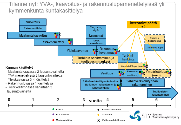 26 Kuvio 6. Tuulivoimalahankkeen kuvaus (Suomen Tuulivoimayhdistys ry 2012.) Tuulivoimalan pääosat ovat roottori (napa ja lavat), konehuone, torni ja perustukset.