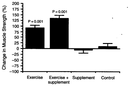 Lihaskuntoharjoittelu ja ravitsemus ikääntyneillä Fiataronen ym (1994) tutkimuksessa tutkittavien proteiinilisä oli 15.