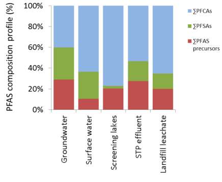 Juma-/phjaveden pitisuuksia Rutsissa In drinking water surce areas, the average Σ26PFAS cncentratin was 8.4 ng L -1 with a median value f 0.6 ng L -1 (n = 172).