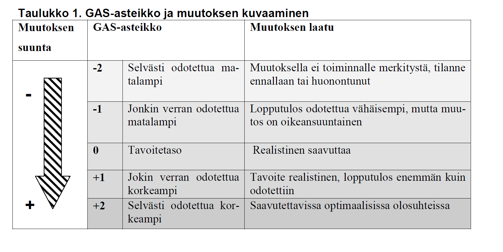 olla selkeästi ilmaistu, jotta sen saavuttamisen tunnistaminen on yksiselitteistä (esim. kokee vuorovaikutustilanteen positiivisena, pystyy selittämään taudin vieraalle).