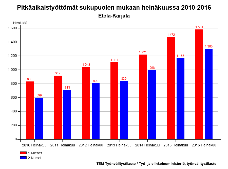 Työmarkkinatuki 2015-2016 Eksote