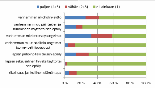 Vanhempien ongelmallinen käyttäytyminen lapsen