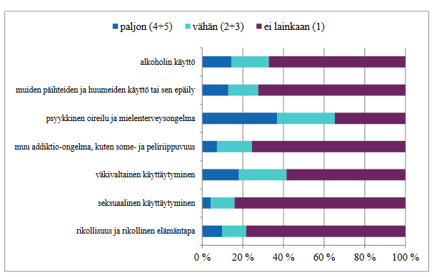 Lapsen tai nuorten ongelmalliseen käyttäytymiseen liittyvät