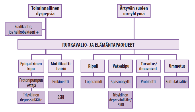 Toiminnallisen dyspepsian ja ärtyvän suolen