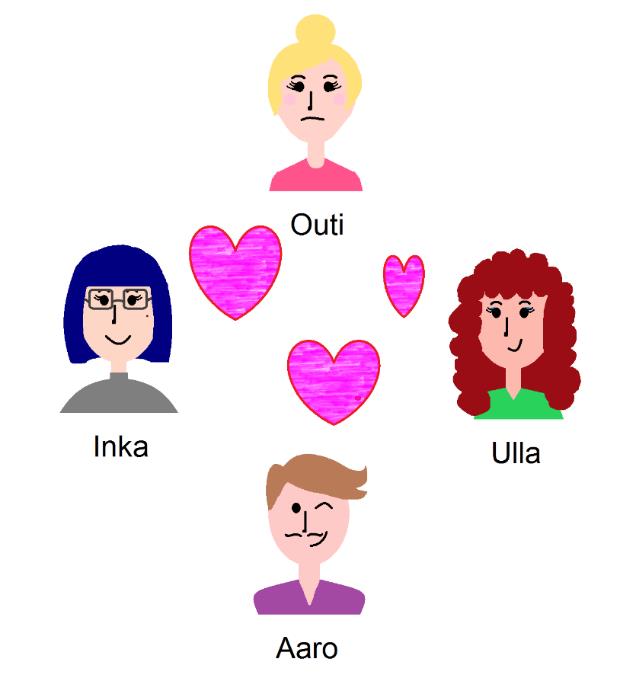 Aaron kaksoisveli Eero väittää, että jos Aaro rakastaa Ullaa, niin hän rakastaa myös Outia ja jos Aaro rakastaa Outia, rakastaa hän myös Ullaa. Eero kuitenkin valehtelee aina.