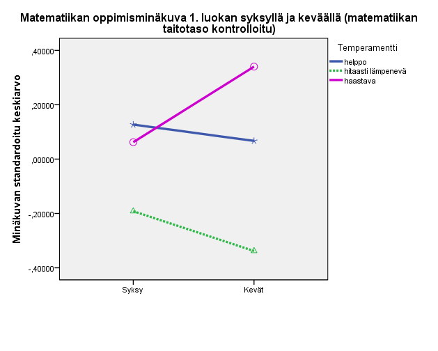 Temperamentin yhteys oppimisminäkuvaan?