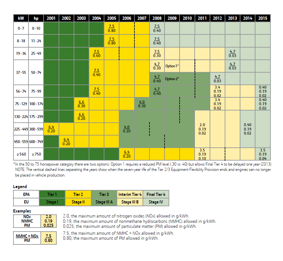 21 Kuva 3.11 Tier päästörajojen voimaantulo 2000-luvulla eri teholuokissa [29, s.5] Tier päästörajoitukset ovat tulleet voimaan moottorin teholuokasta riippuen hieman eriaikoina.